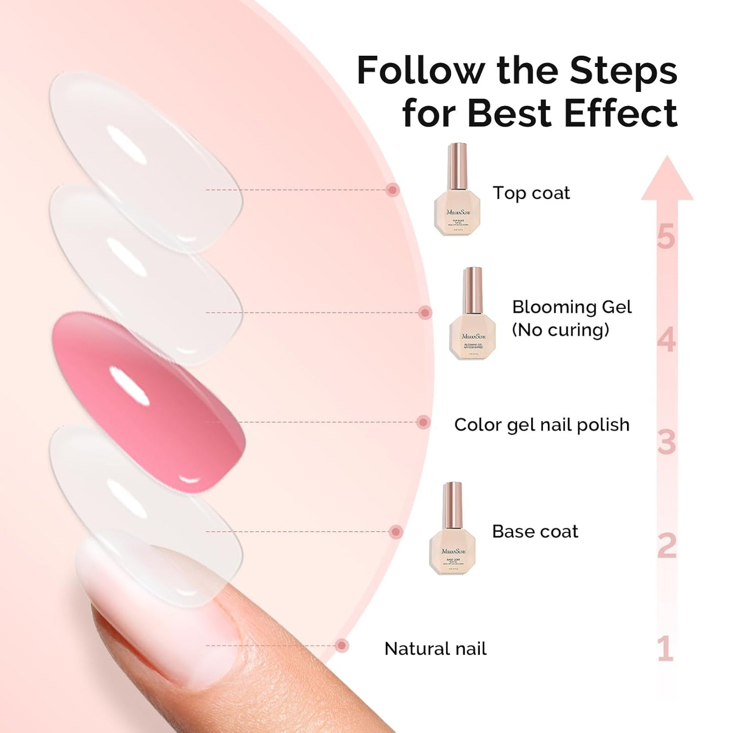 MelodySusie Top Coat Blooming Gel Base Coat No Wipe Glossy Set Long Lasting Shine Finish Soak Off UV LED Nail Lamp Nail Art Design Manicure Kit Perfect Gifts for Women Girls 3 Pcs 15ml Clear
