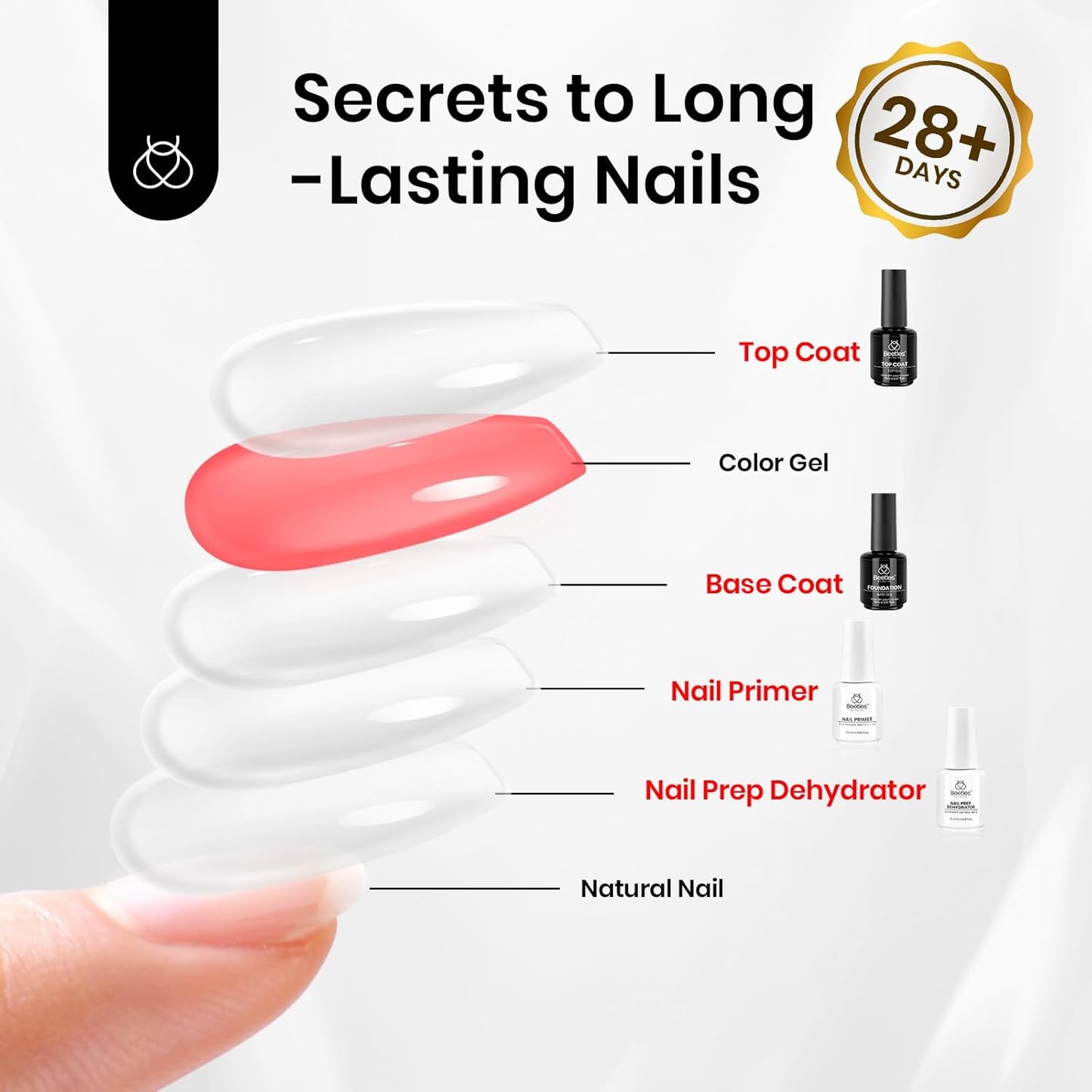 Beetles 4 Pcs 15ml Base Gel and Top Coat Kit with 20ml Nail Dehydrator and Primer, Professional Nail Prep Acid-Free & Hema-Free Dehydrate Bond Primer Set for Acrylic Nail Manicure Gift for Women