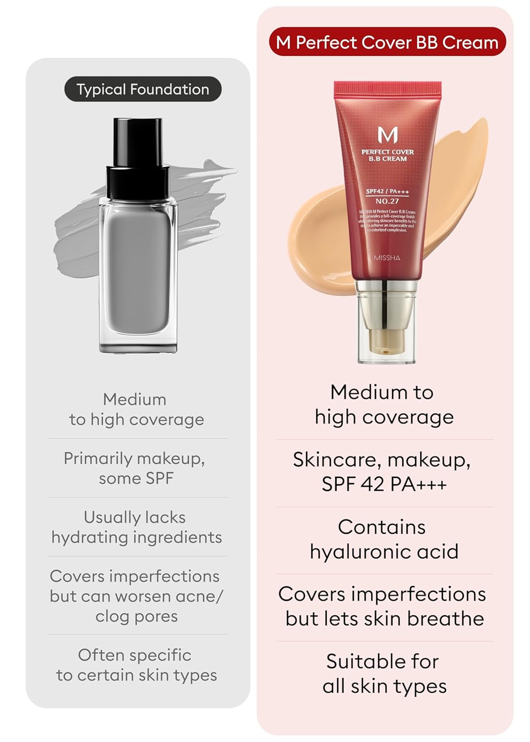 MISSHA M Perfect Cover BB Cream No.27 Honey beige for medium/tan skin SPF 42 PA +++ 1.69 Fl Oz - Tinted Moisturizer for face with SPF