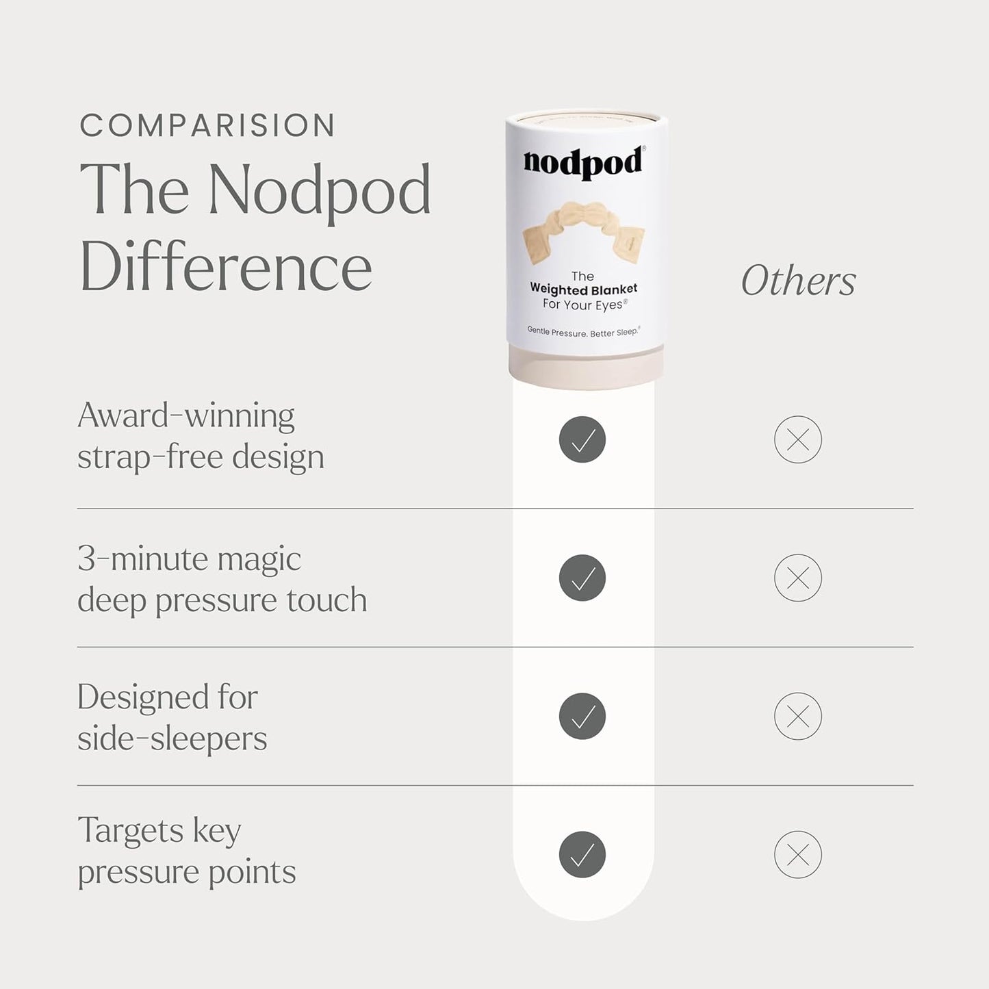 Nodpod Gentle Pressure Sleep Mask | Patented Light Blocking Design for Sleeping, Traveling & Relaxation - Bone